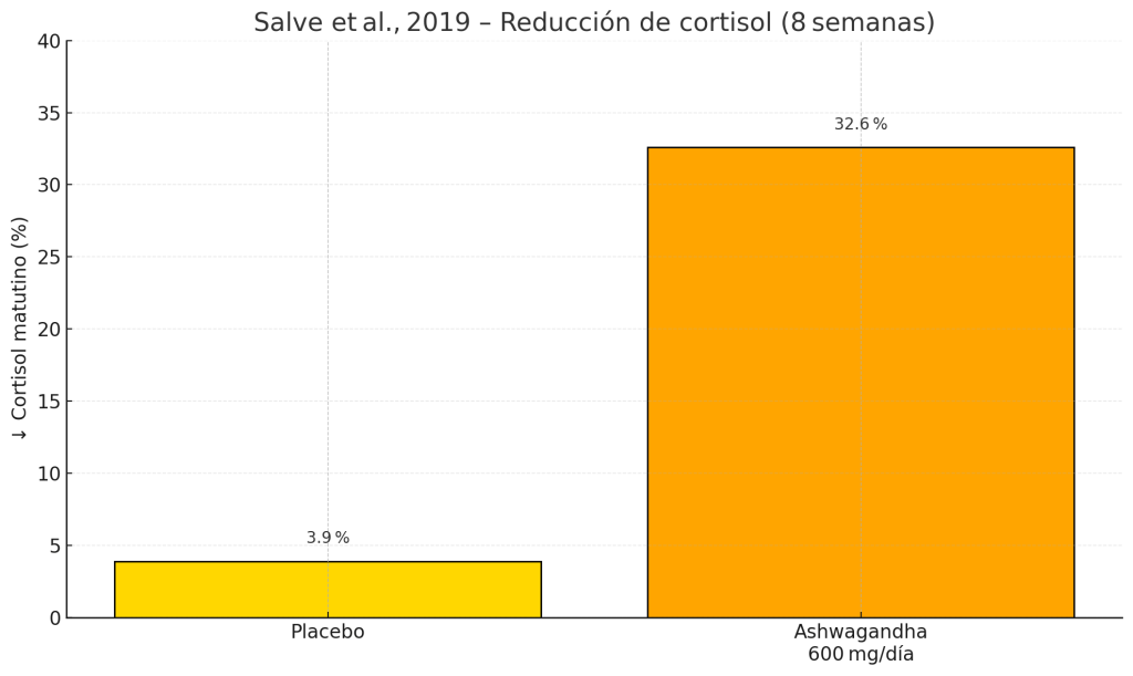 Ashwagandha vs GABA, diferencias y cuál escoger 7 Reducción del cortisol matutino
