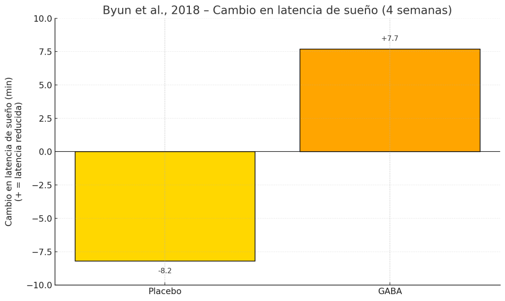 Ashwagandha vs GABA, diferencias y cuál escoger 9 Disminución de la latencia de sueño