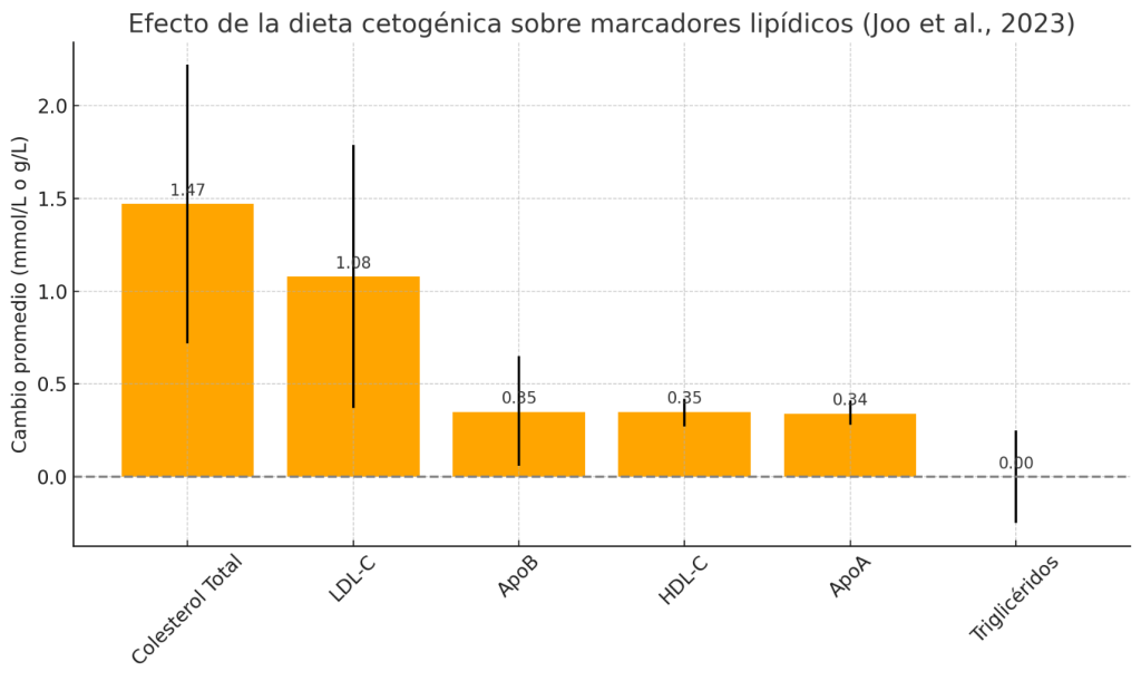 Aumentos significativos en colesterol total