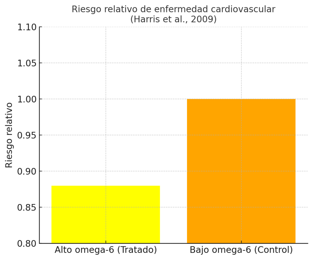 ¿Cuánta grasa debo comer para ganar masa muscular? 5 Riesgo relativo enfermedad cardiovascular