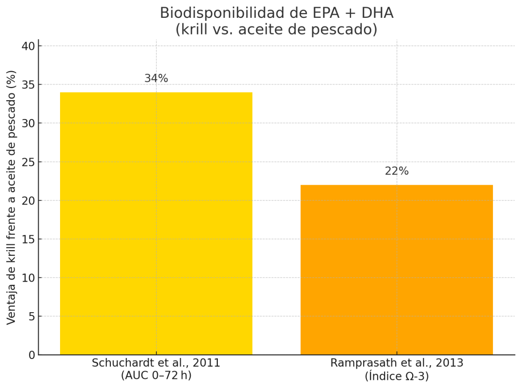 Aceite de Krill vs Omega-3, diferencias y cuál escoger 5 Biodisponibilidad de EPA mas DHA