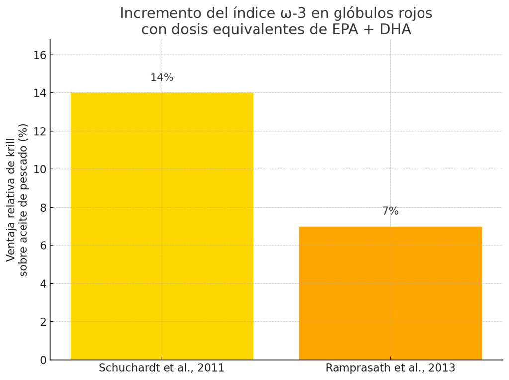 Aceite de Krill vs Omega-3, diferencias y cuál escoger 7 Aumentar el índice Omega 3