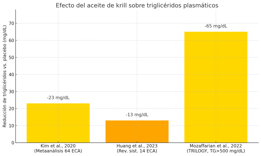 Aceite de Krill vs Omega-3, diferencias y cuál escoger 9 Efecto aceite de Krill