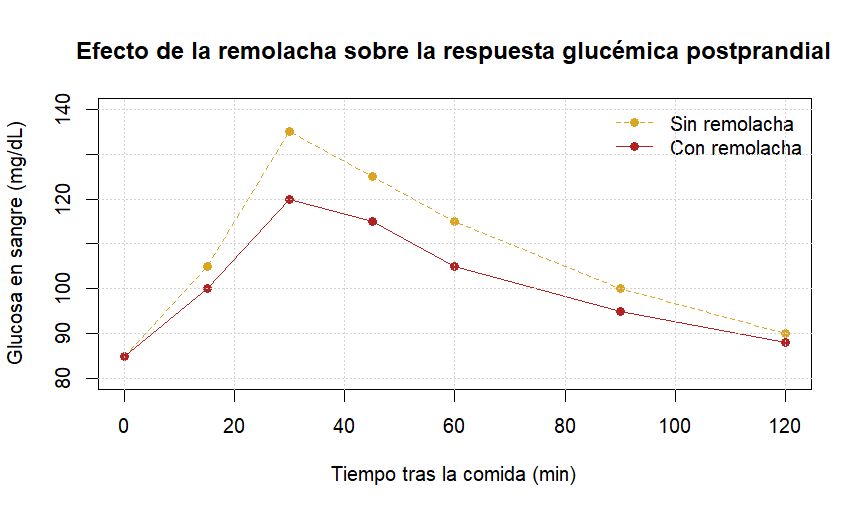 Los beneficios de la remolacha para la salud (según la ciencia) 7 Efecto remolacha sobre respuesta glucémica
