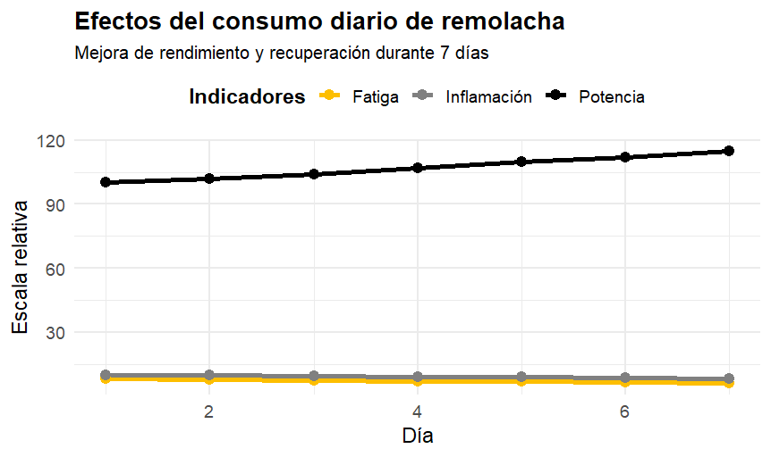 Los beneficios de la remolacha para la salud (según la ciencia) 9 Efectos consumo de la remolacha