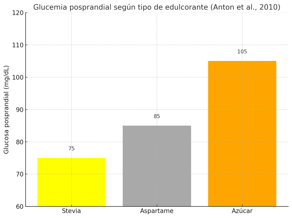 Seguridad y efectos metabólicos stevia
