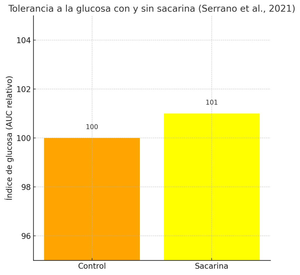 Glucosa con y sin Sacarina