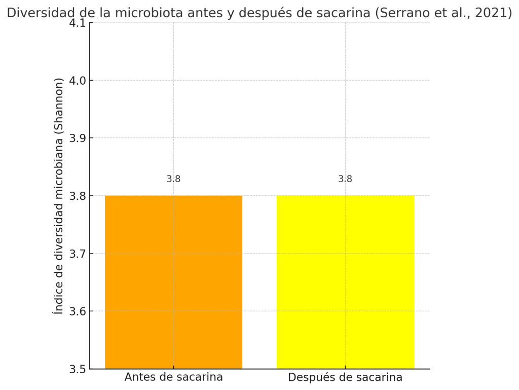 Indice de diversidad microbiana
