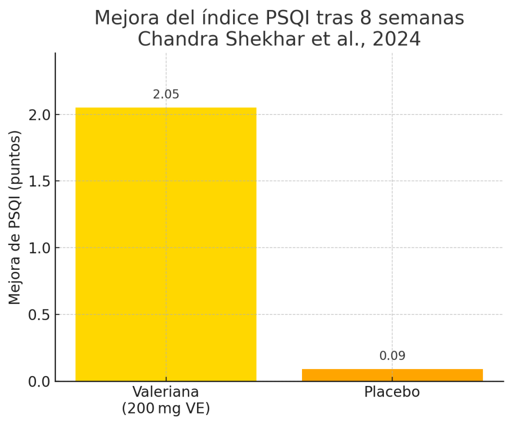Mejora del índice PSQI