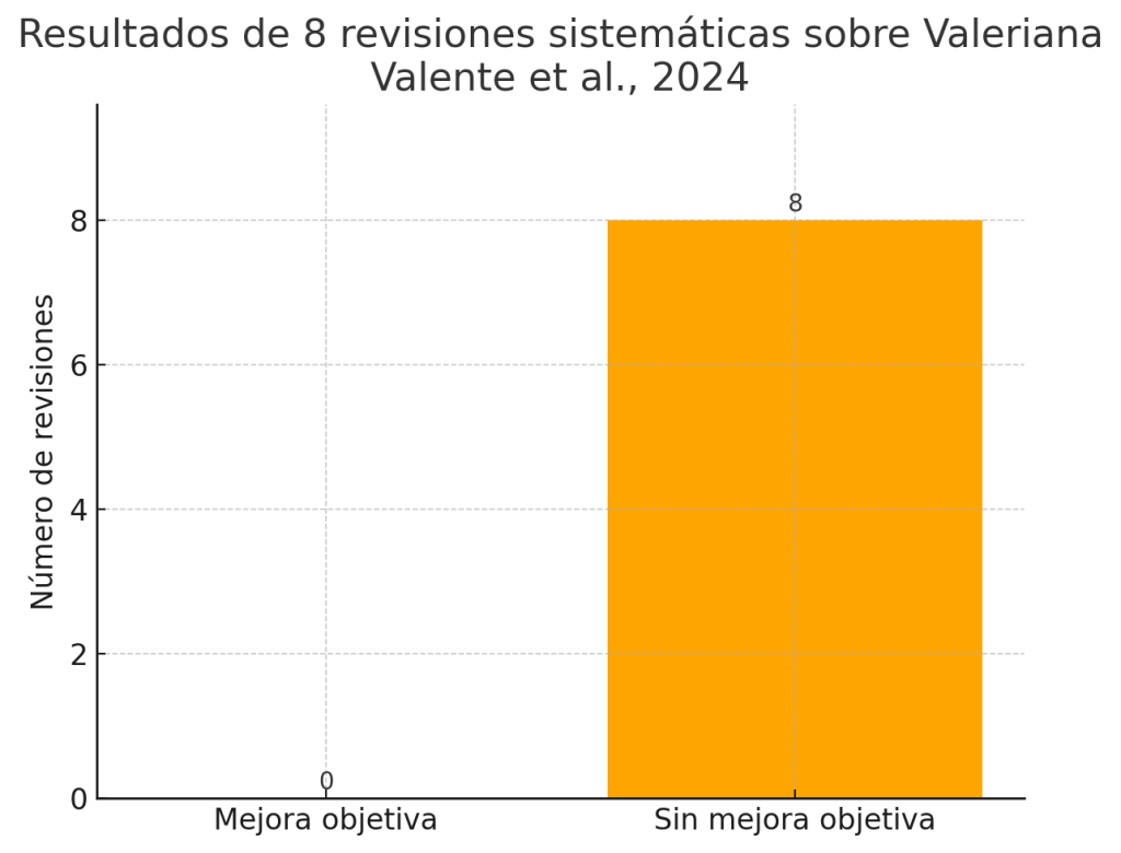 Revisiones sistemáticas sobre Valeriana