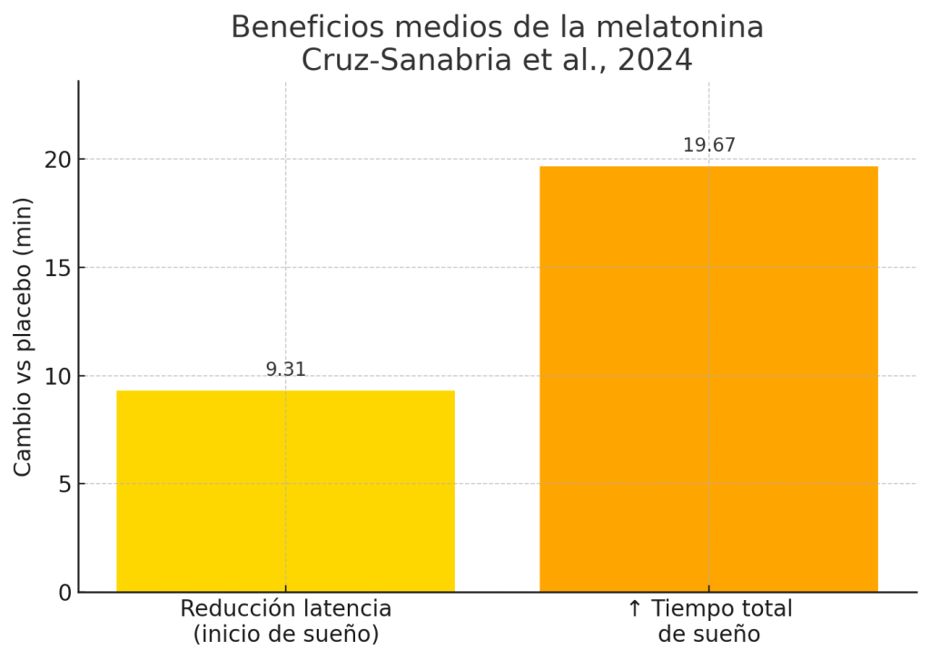 Beneficios de la Melatonina