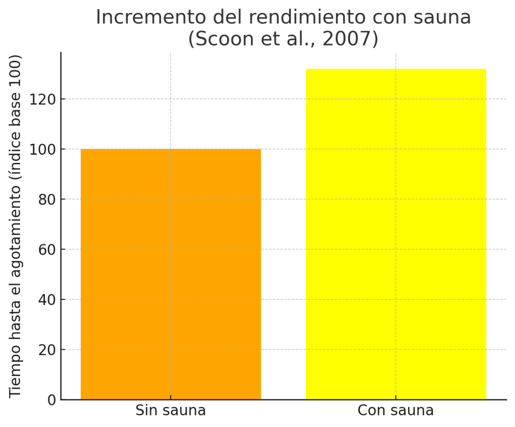 Incremento del rendimiento con sauna