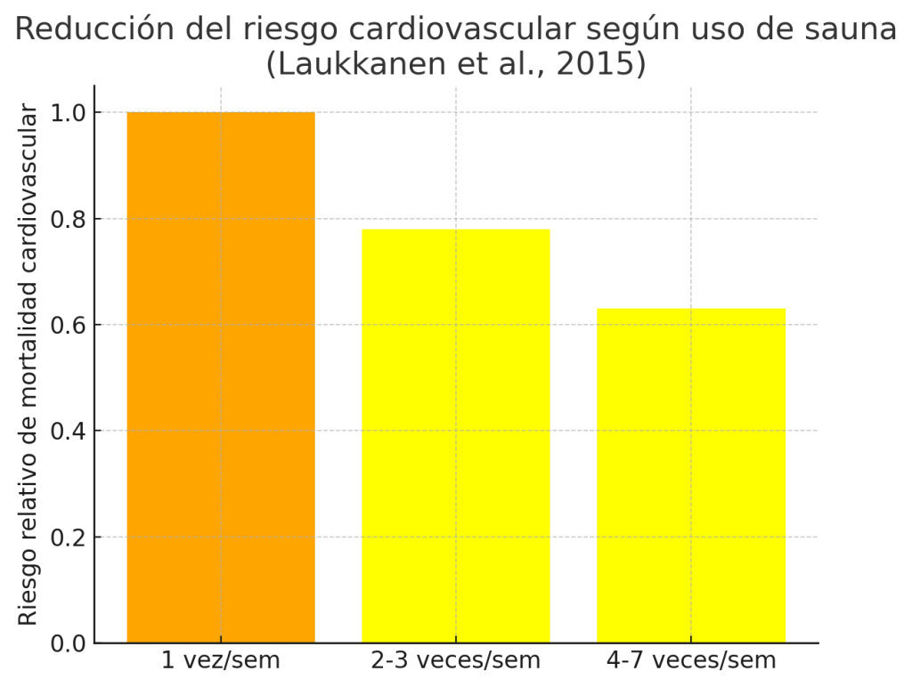 Reducción riesgo cardiovascular