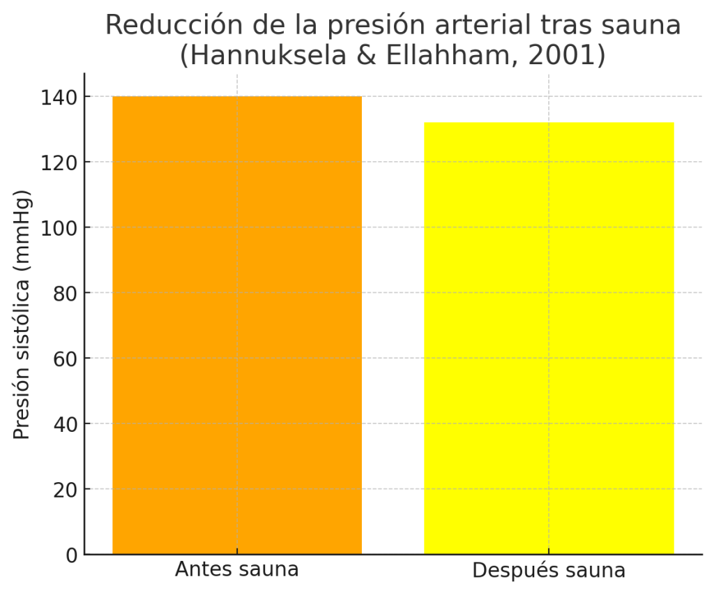 Reducción presión arterial tras sauna