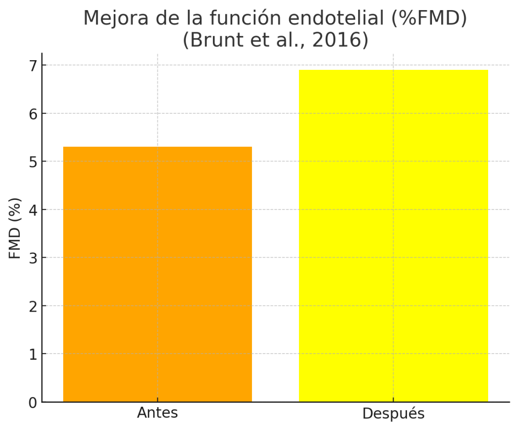Mejorar función endotelial