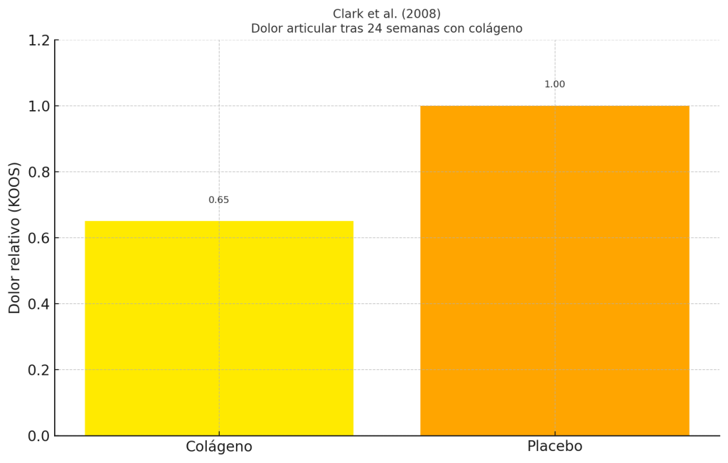¿Cómo reducir el desgaste de las articulaciones en el gimnasio? 7 Dolor articular semanas con colágeno