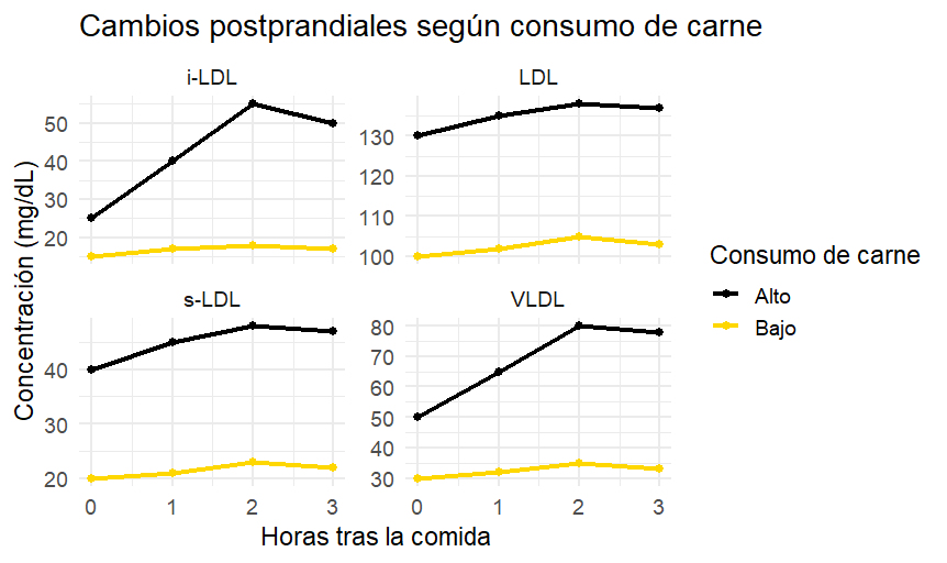 10 pros y contras de la dieta carnívora 6 Cambios postprandiales consumo de carne