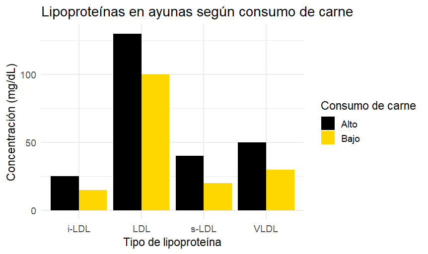 10 pros y contras de la dieta carnívora 8 Concentraciones en ayunas consumo carne