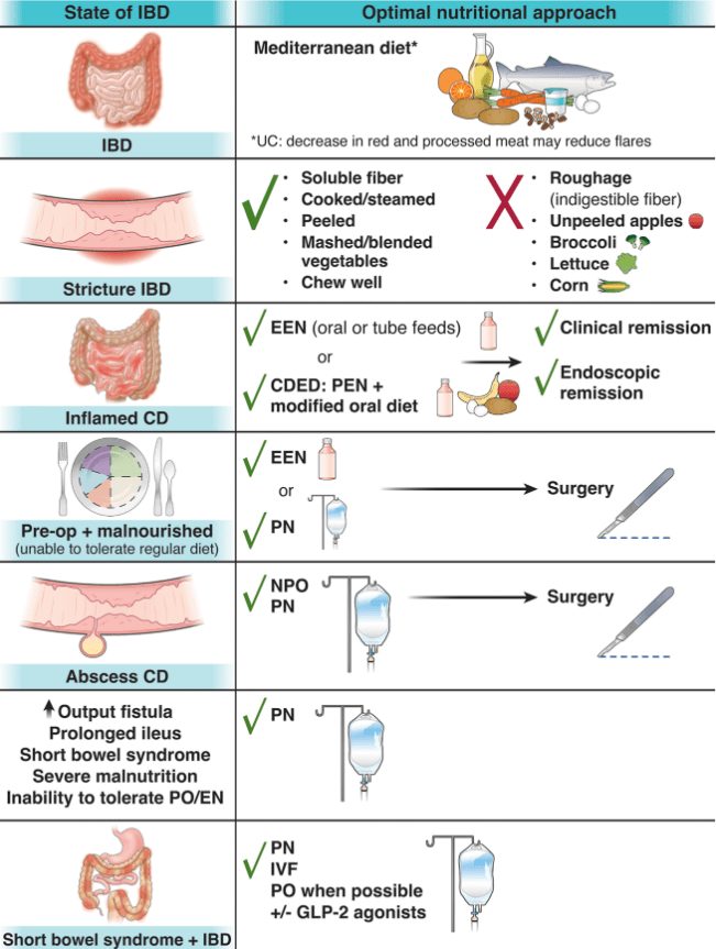 Dieta para enfermedad de Crohn