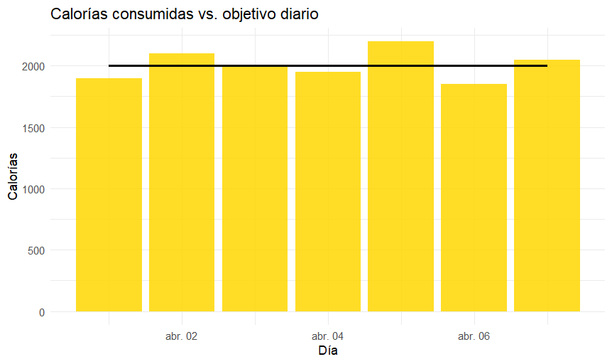 Calorías consumidas vs. objetivo diario