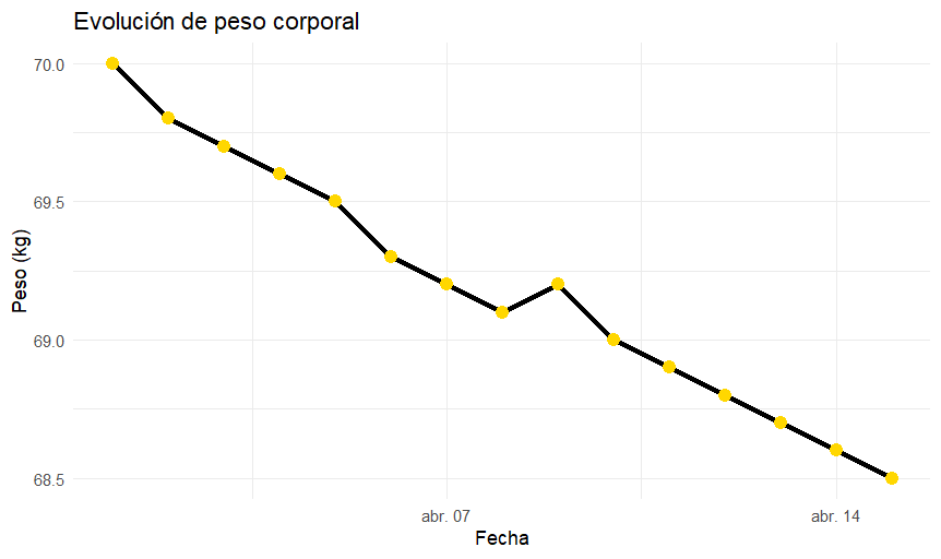 Evolución de peso corporal