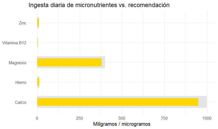 Ingesta diaria de micronutrientes