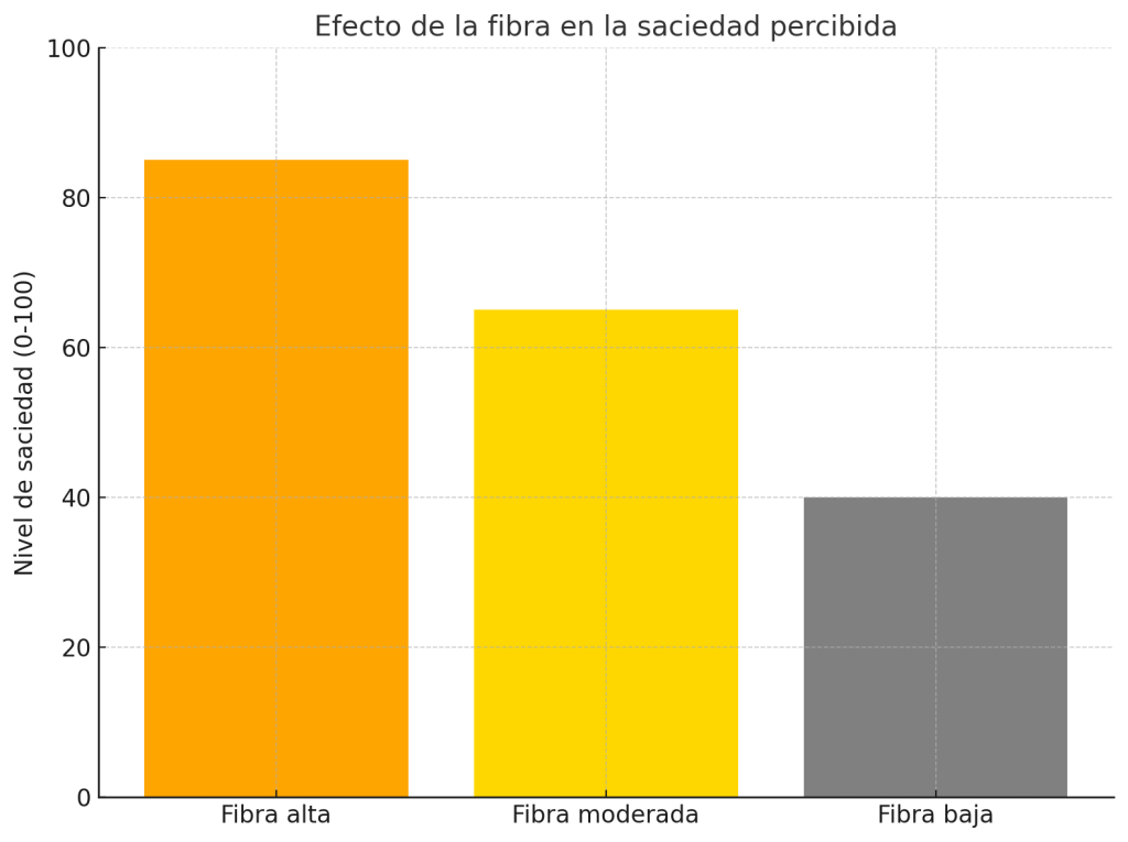 Efecto fibra en saciedad percibida
