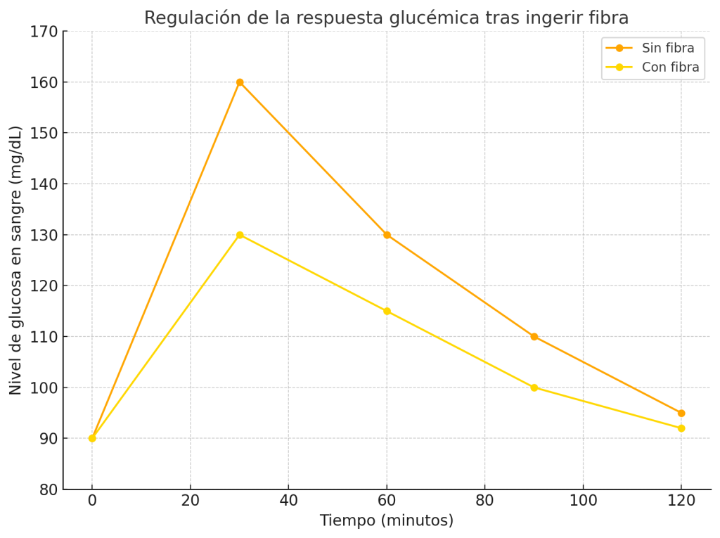 Regulación respuesta glucémica