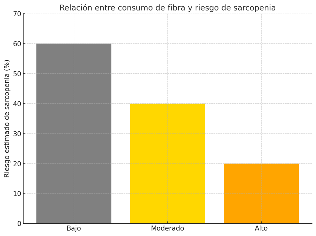 Consumo de fibra y riesgo sarcopenia