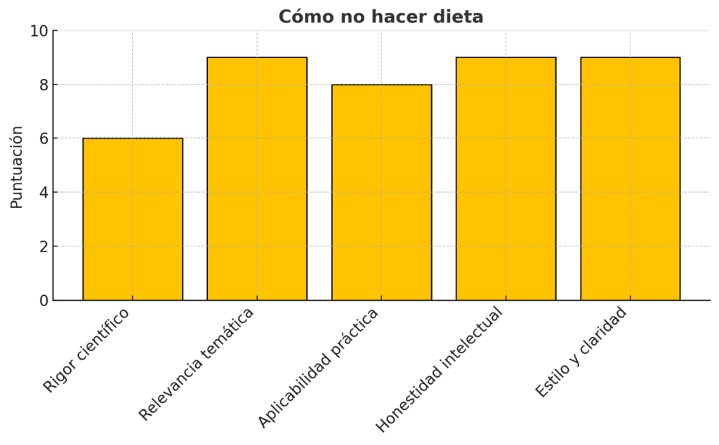 Gráfica como no hacer dieta