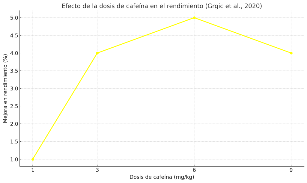 Efecto de cafeína en rendimiento