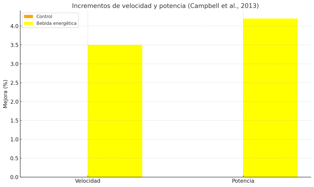 Incrementos de velocidad y potencia
