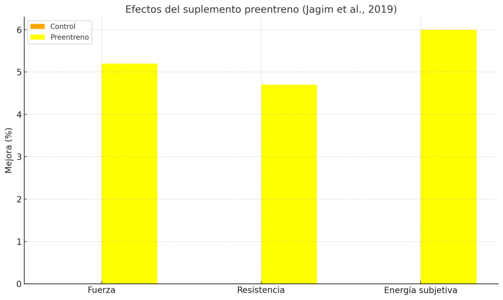 Efectos de suplementos preentreno