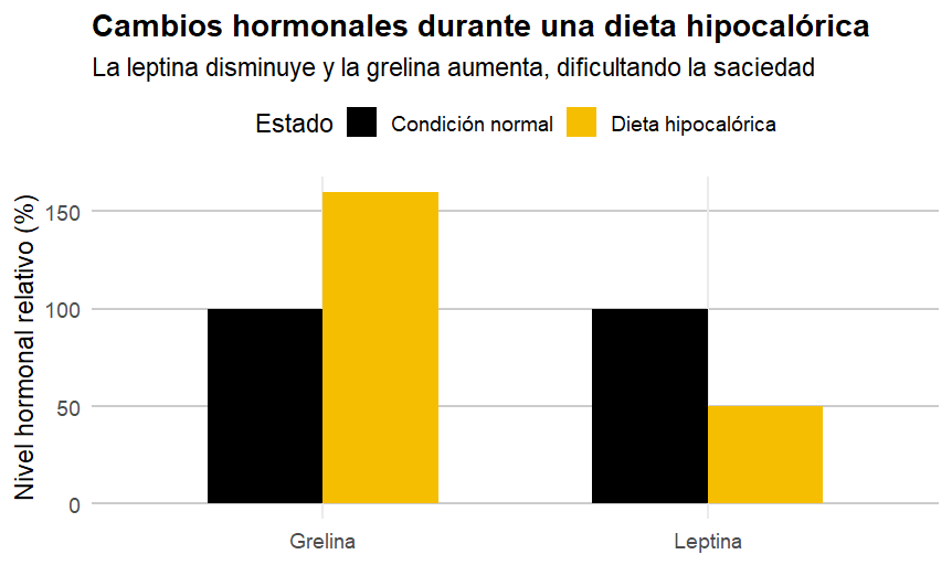 El metabolismo lento es un mito (y la solución) 7 Cambios hormonales durante dieta