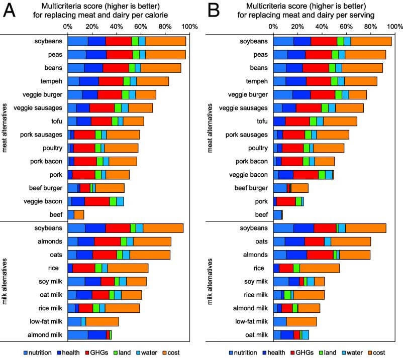Rendimiento global de distintos alimentos 