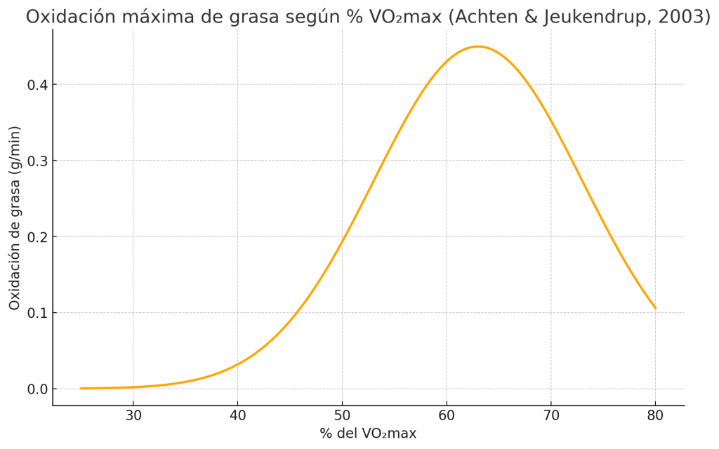 Oxidación máxima de grasa