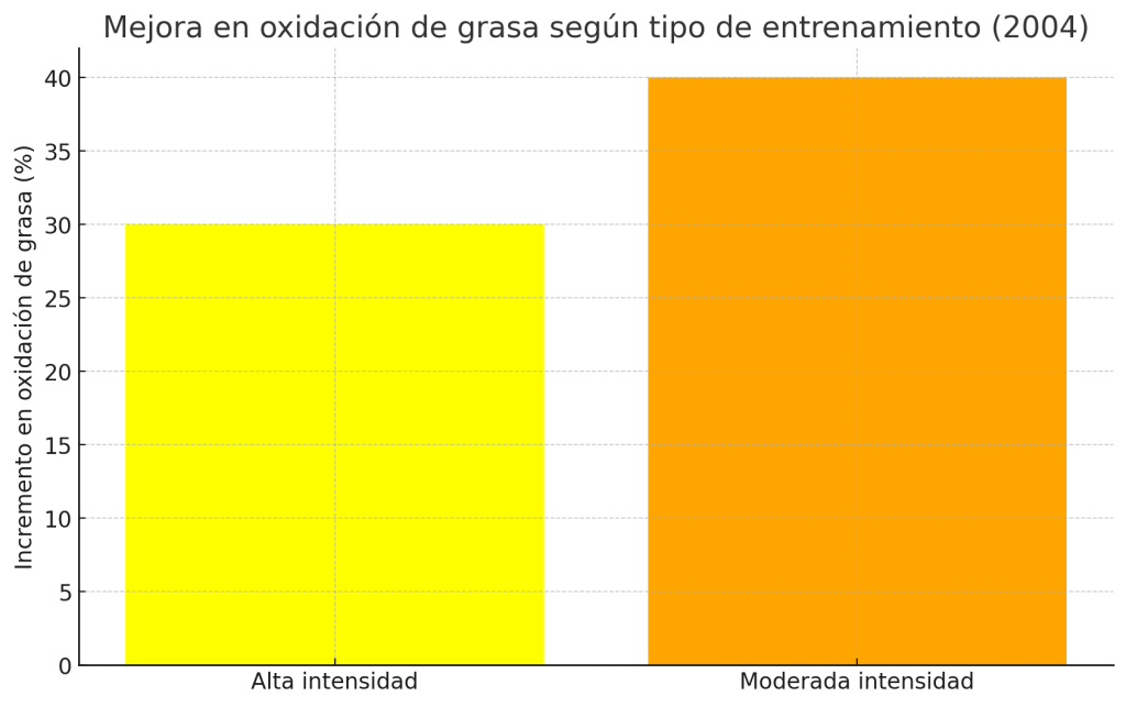 Mejora en oxidación de grasa