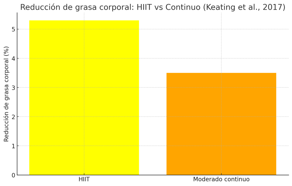 Reducción de grasa corporal