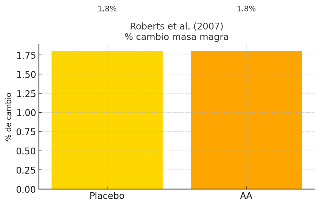 Mejora idéntica en placebo