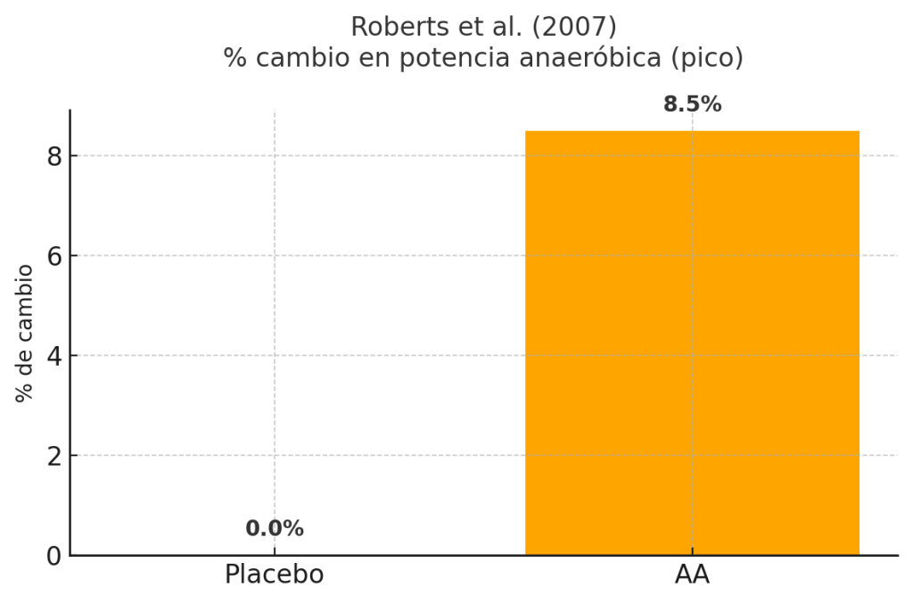 Potencia anaeróbica sin cambios