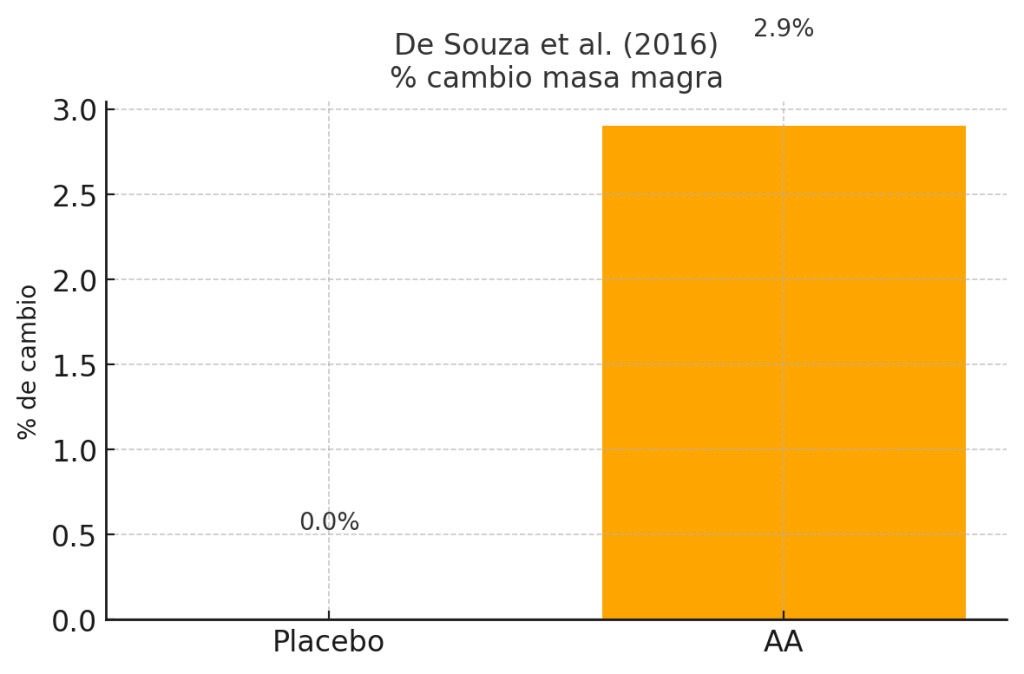Masa magra Gráfica