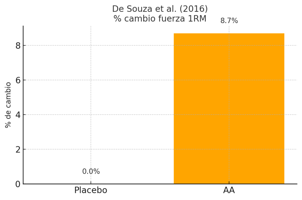Gráfica sin cambios en placebo