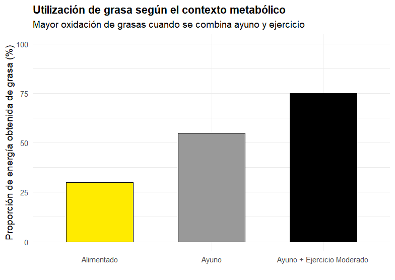 Grasa según contexto metabólico