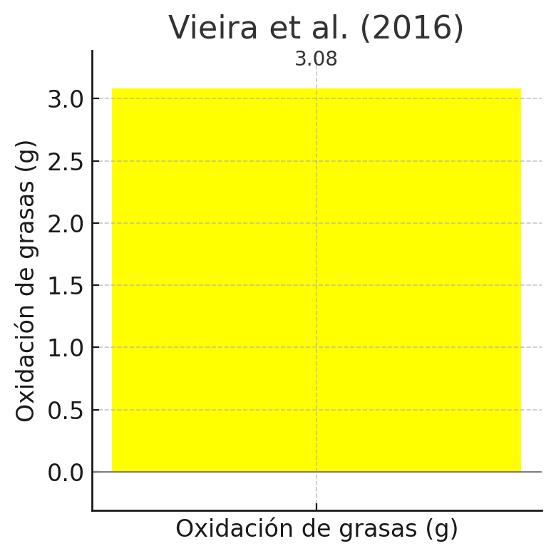 Oxidación de grasas y metabolismo