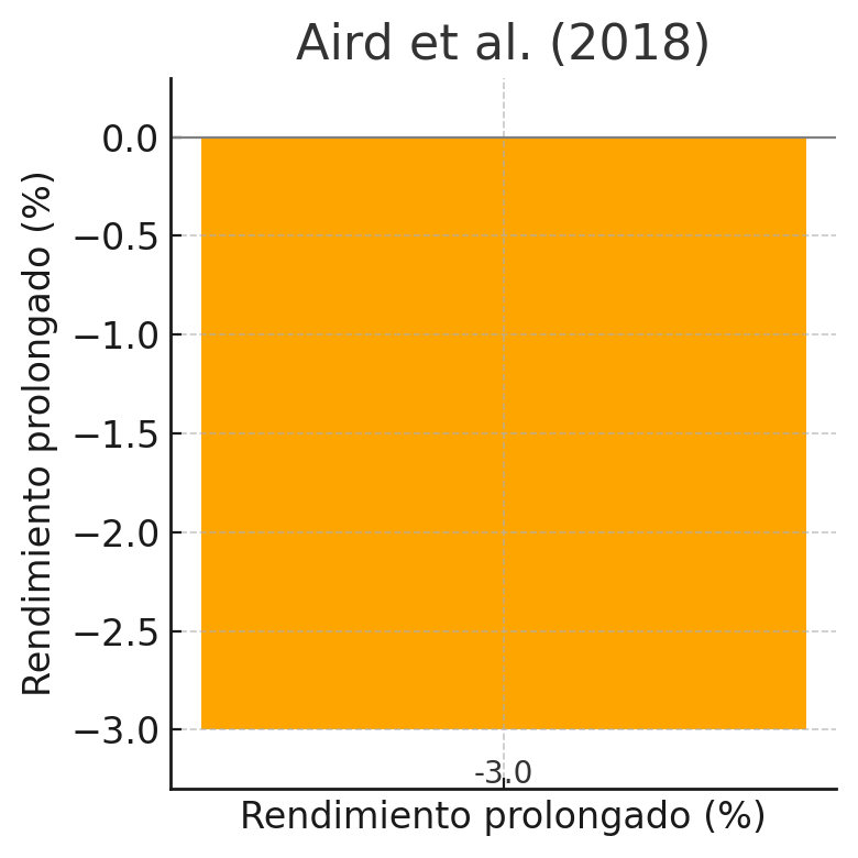  Rendimiento aeróbico prolongado
