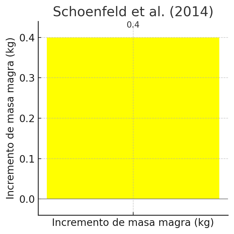 Aumento de masa magra