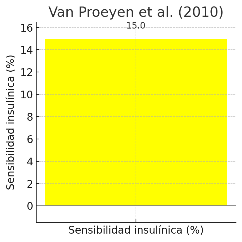 Mejora Matsuda de sensibilidad insulina