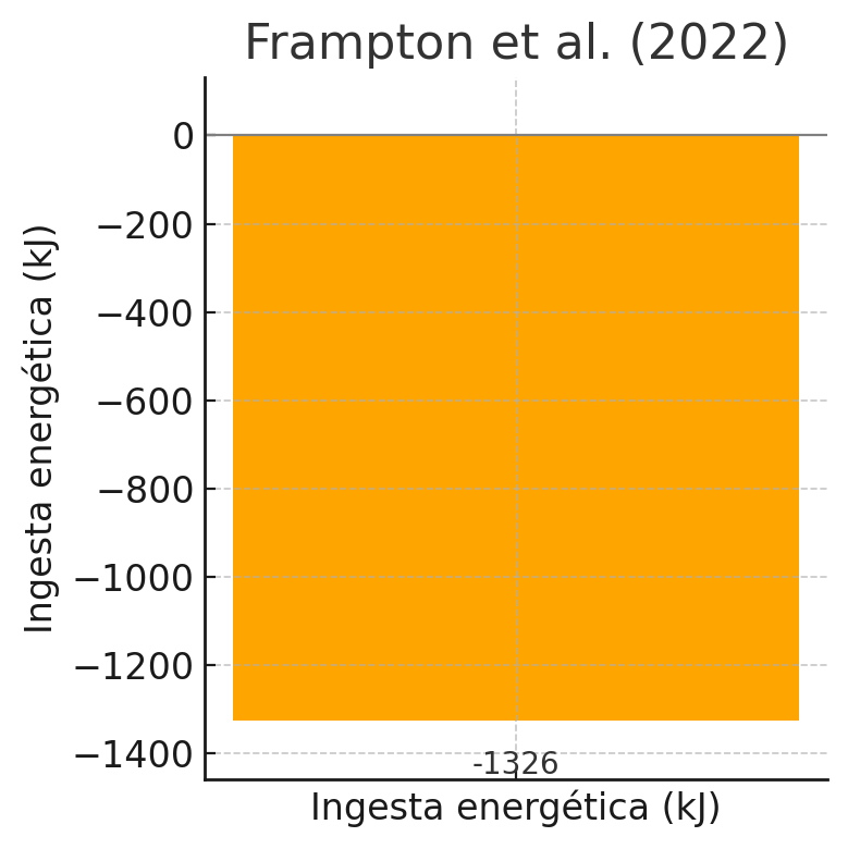 Disminución de la ingesta energética