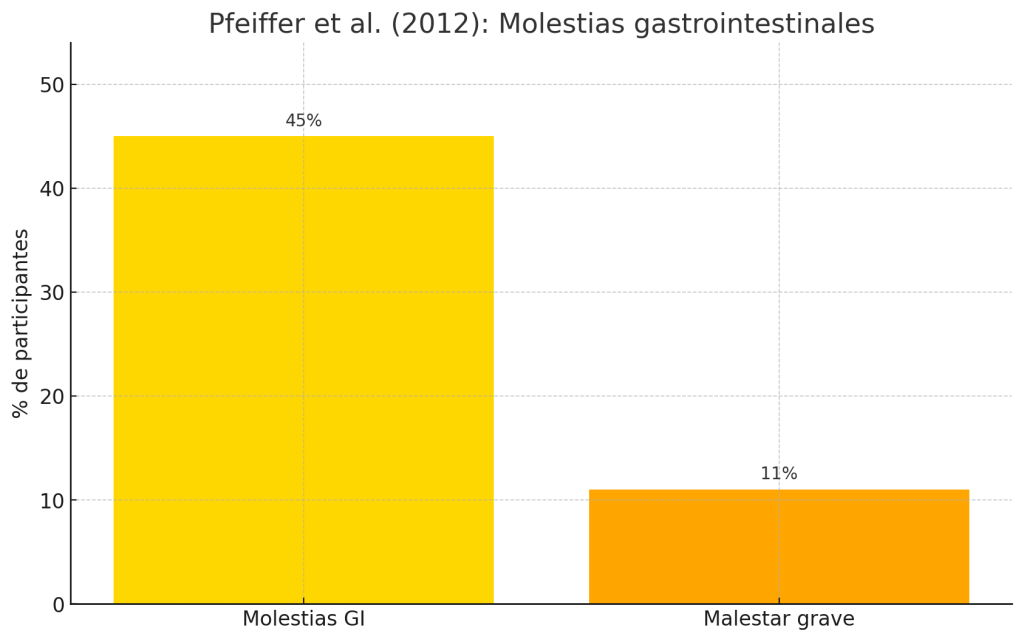 Corredores con molestias gastrointestinales 