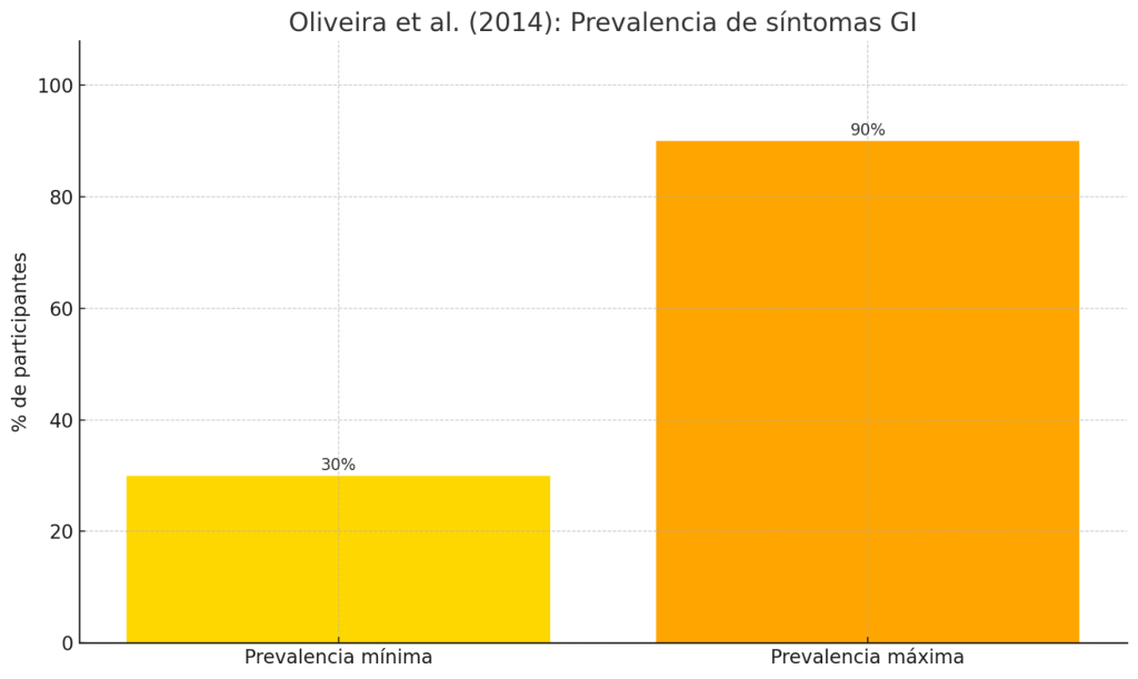 Prevalencia de síntomas